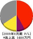 あさだや 損益計算書 2009年8月期