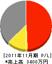 岩井住宅設備 損益計算書 2011年11月期