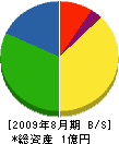 ヤマキ建鉄 貸借対照表 2009年8月期