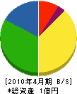 豊浜ガス 貸借対照表 2010年4月期