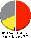 田中組 損益計算書 2012年12月期