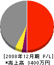 小西工務店 損益計算書 2008年12月期 小西工務店 損益計算書 2008年12月期