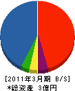 佐藤土工 貸借対照表 2011年3月期