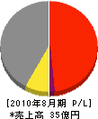 三喜産業 損益計算書 2010年8月期