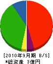 日本電業社 貸借対照表 2010年9月期