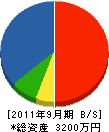 田中電機商会 貸借対照表 2011年9月期