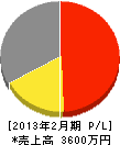 姫山電機商会 損益計算書 2013年2月期