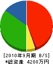 多胡建設 貸借対照表 2010年9月期