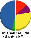 田丸園 貸借対照表 2011年8月期