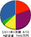 田村設備 貸借対照表 2011年3月期