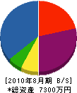 富士住宅産業 貸借対照表 2010年8月期