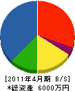 岡田工務店 貸借対照表 2011年4月期