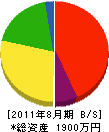富士建設 貸借対照表 2011年8月期
