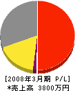 野田電気 損益計算書 2008年3月期