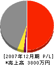 福井総合建築 損益計算書 2007年12月期