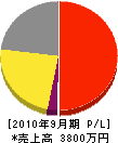 日本総合地質 損益計算書 2010年9月期