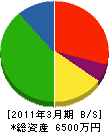 小柳出工業 貸借対照表 2011年3月期