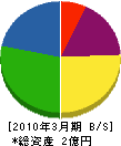 長田組 貸借対照表 2010年3月期