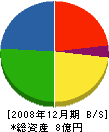 重川材木店 貸借対照表 2008年12月期