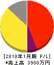 宮川清志建具店 損益計算書 2010年1月期