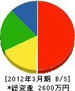 大島組 貸借対照表 2012年3月期