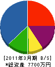 中部新泉産業 貸借対照表 2011年3月期
