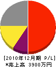 勝山一夫 損益計算書 2010年12月期