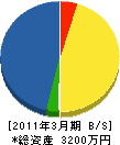 北日本庭苑設計 貸借対照表 2011年3月期