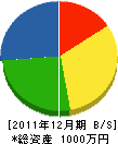 刈谷園芸 貸借対照表 2011年12月期