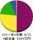 大熊電気工事店 貸借対照表 2011年8月期