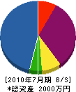 中島産業 貸借対照表 2010年7月期