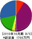 米山建設 貸借対照表 2010年10月期