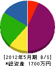 宮川重機運送 貸借対照表 2012年5月期