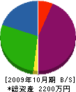 吉見設備 貸借対照表 2009年10月期