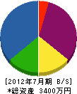 芹川芸庭 貸借対照表 2012年7月期