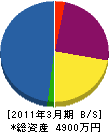 熊谷組 貸借対照表 2011年3月期