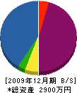 参季園 貸借対照表 2009年12月期