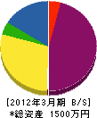 糸井建設 貸借対照表 2012年3月期