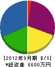 南堺水道設備 貸借対照表 2012年9月期