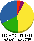 佐竹法面工業 貸借対照表 2010年5月期