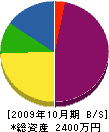 古賀電気 貸借対照表 2009年10月期