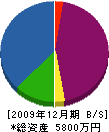 中本工務店 貸借対照表 2009年12月期