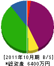 小泉建設 貸借対照表 2011年10月期