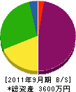 西村設備工業 貸借対照表 2011年9月期
