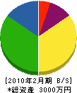 横江相互建設 貸借対照表 2010年2月期