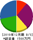 門賢工務店 貸借対照表 2010年12月期