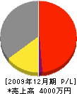 藤村水道 損益計算書 2009年12月期 藤村水道 損益計算書 2009年12月期