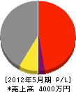 津久井電機 損益計算書 2012年5月期