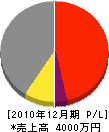 上野土建 損益計算書 2010年12月期