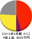 矢野メンテナンス 損益計算書 2012年9月期